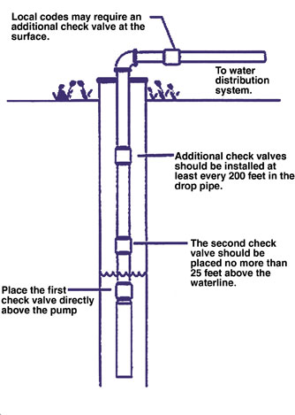Submersible Pumps and multiple check valves? | Terry Love ... franklin well pump wiring diagram 
