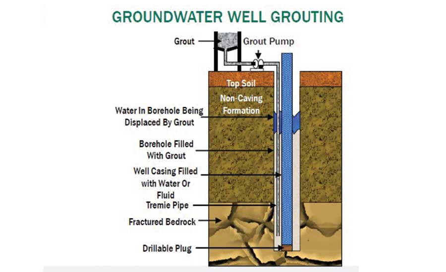 Drilling Fluids  Proper Grouting Protects Groundwater