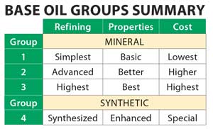 Base Oil Groups Summary