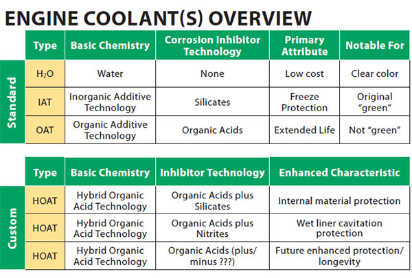 Coolant Color Chart