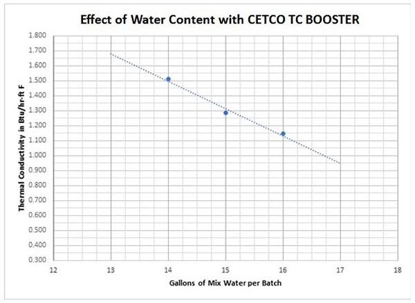 effect of water content with CETCO TC BOOSTER